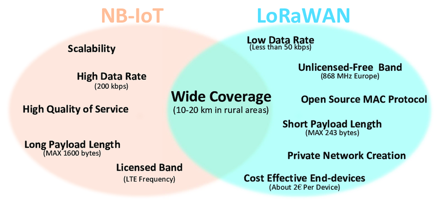 lorawan comparison to nbiot.png